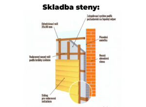 Skladba steny a nosnej konštrukcie. 